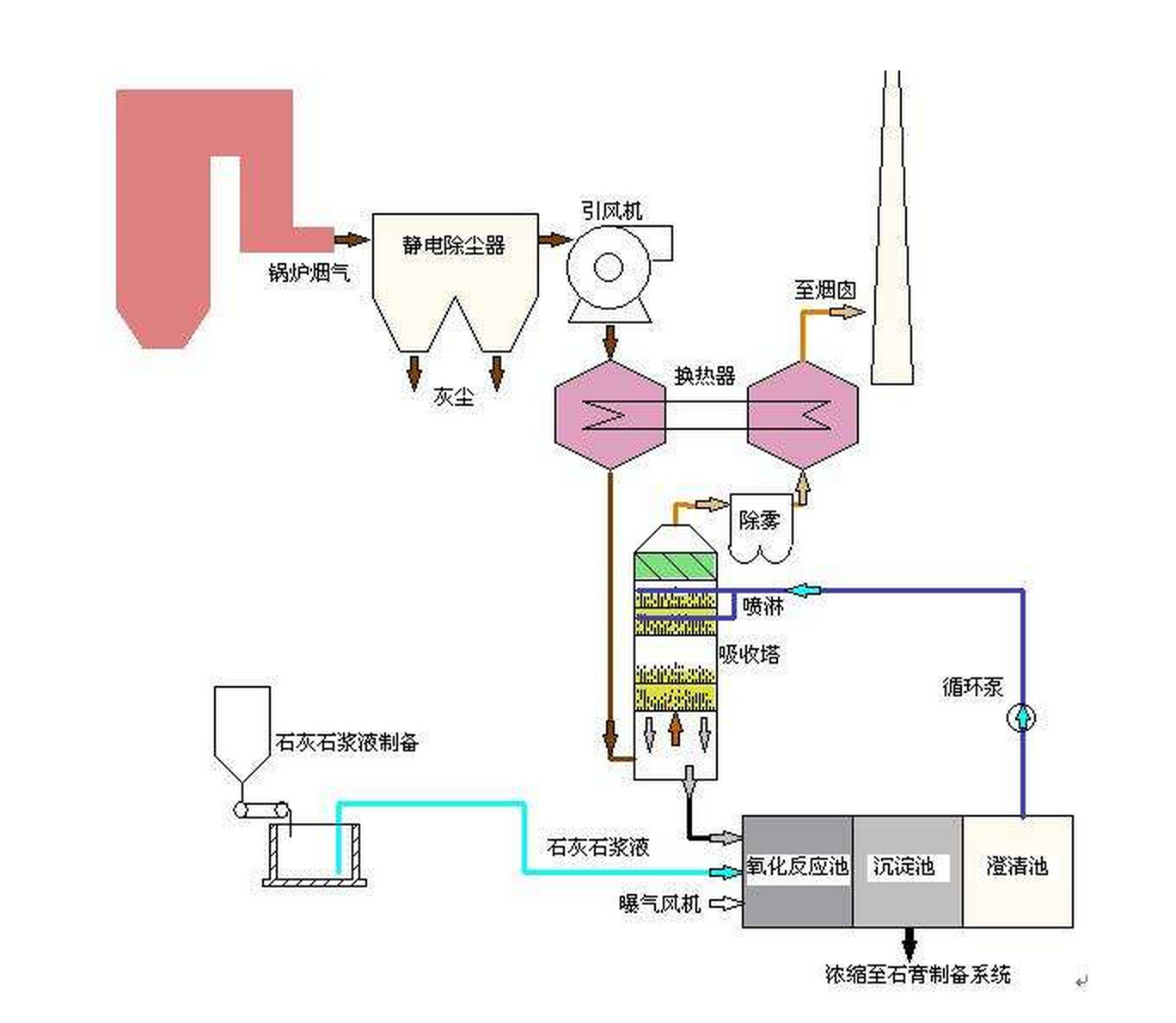 石灰石半干法脱硫脱硝工艺流程及原理