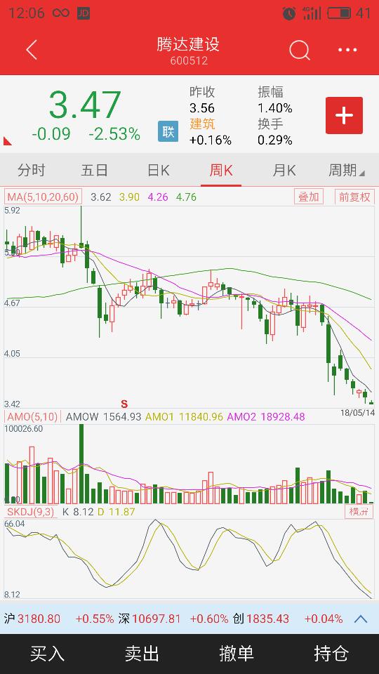 腾达建设股票我4.77进的，后面趋势如何啊？