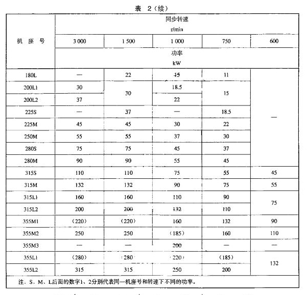 Y系列三相交流异步电动机型号功率对照