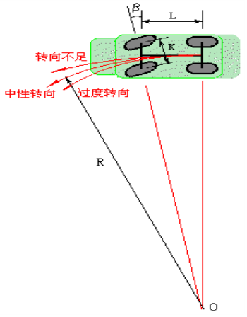 知道汽车的轴距最小转弯半径如何计算汽车的转向角度？