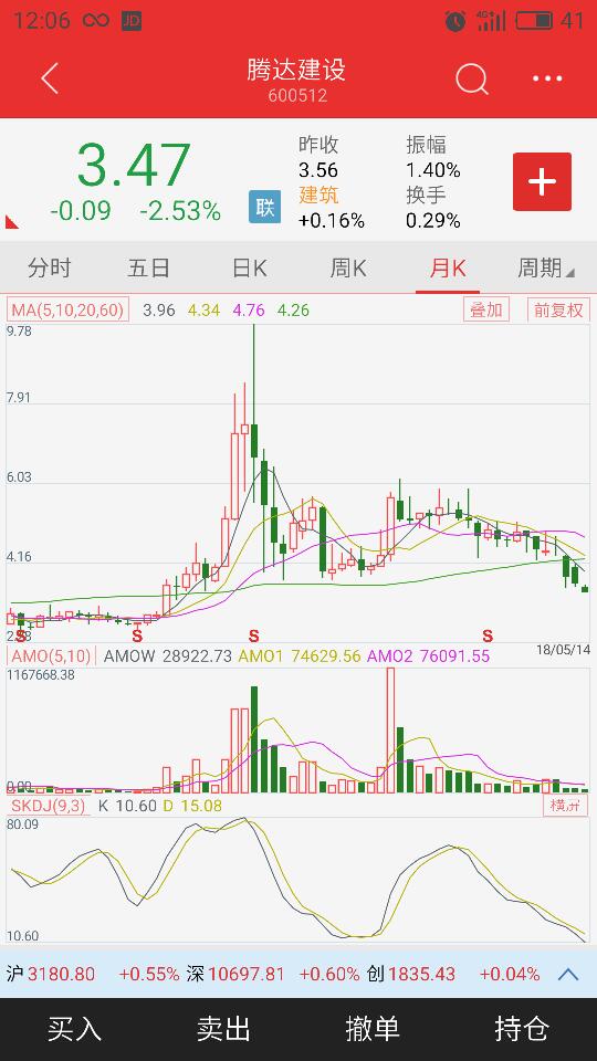 腾达建设股票我4.77进的，后面趋势如何啊？