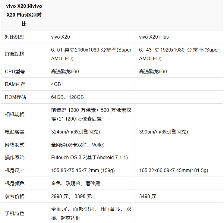 vivo x20plus和vivo x20有什么区别