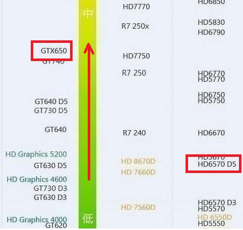 显卡gtx650好还是hd6570好