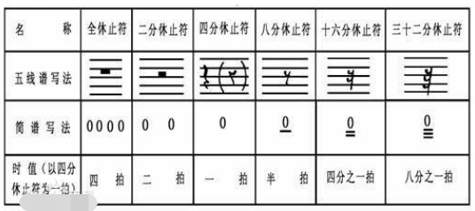 五线谱中的休止符有几种，分别是什么样子的