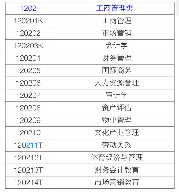 工商管理包括哪些专业