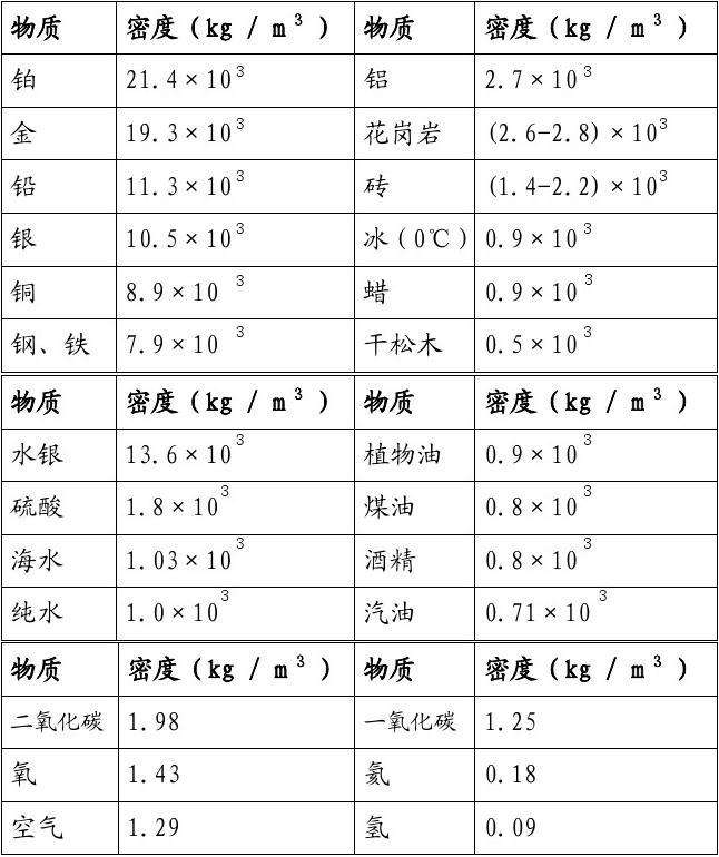 铁的密度大约是多少？