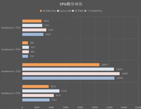 天玑1000+和天玑1000plus有区别吗？哪些处理器更强？