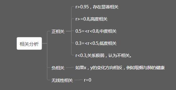 用EXCEL计算线性相关系数