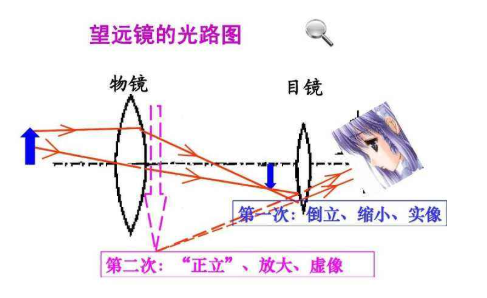 望远镜成像原理图解