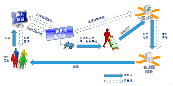 中国邮政国际包裹如何查询