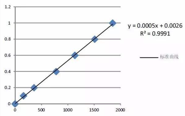 标准曲线中的R2是什么意思