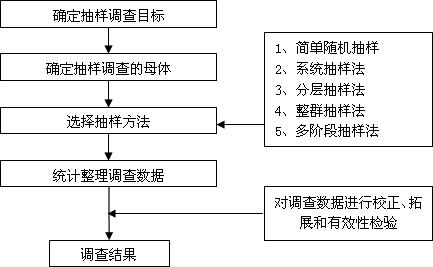 抽样调查都有哪些方式方法？