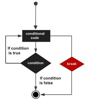 break和continue的区别