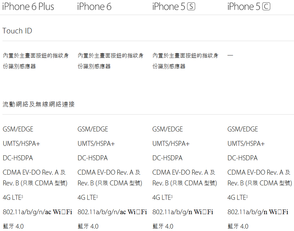 iphne6和iphne5s有多大的区别?