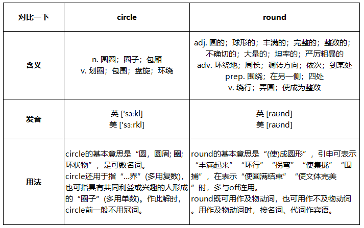 circle 和round 这两个单词有什么区别啊?