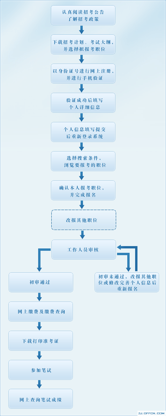 2015年国家公务员考试报名流程是什么样的