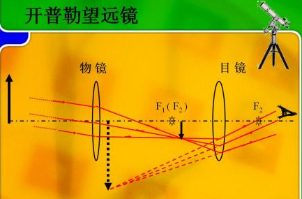 开普勒望远镜成像原理有哪些？