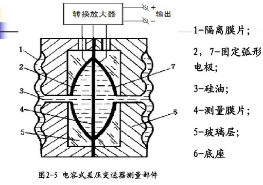 压力变送器是什么工作原理