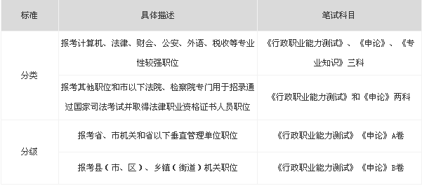 2014年安徽省公务员考试考什么内容？