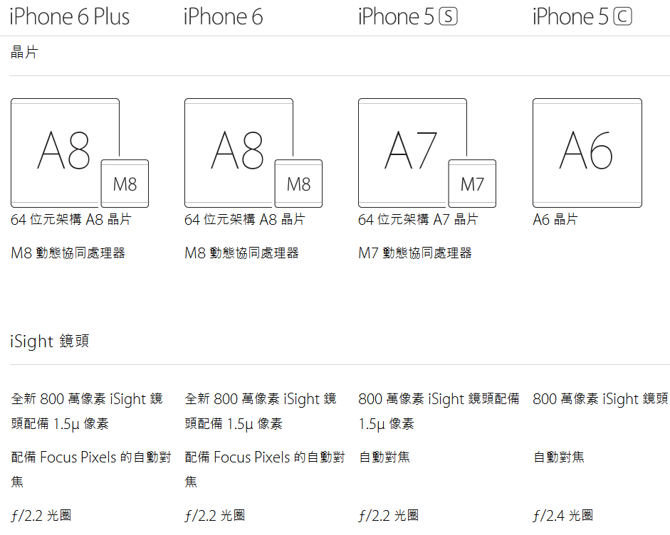 iphne6和iphne5s有多大的区别?