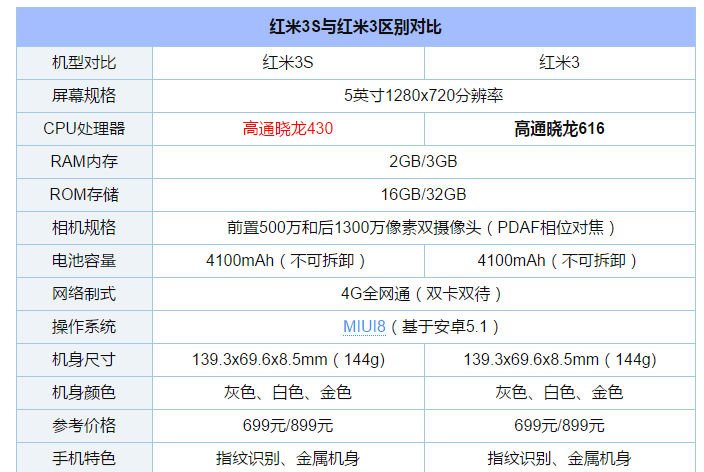 红米3S和红米3的区别？