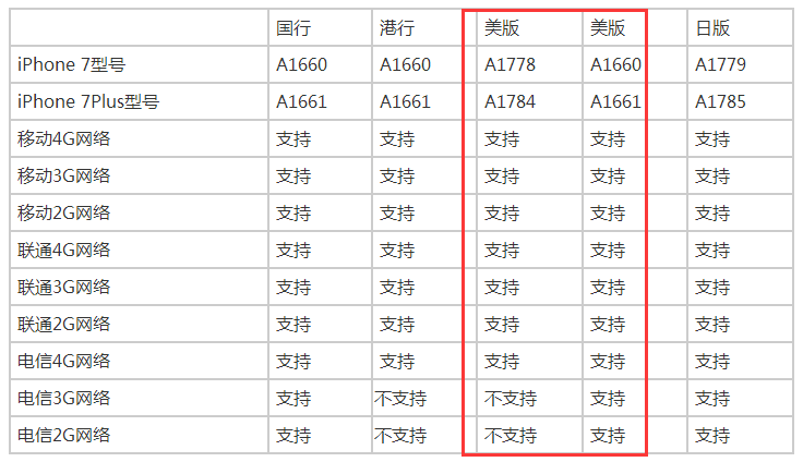 美版iphone7能用国内4g吗