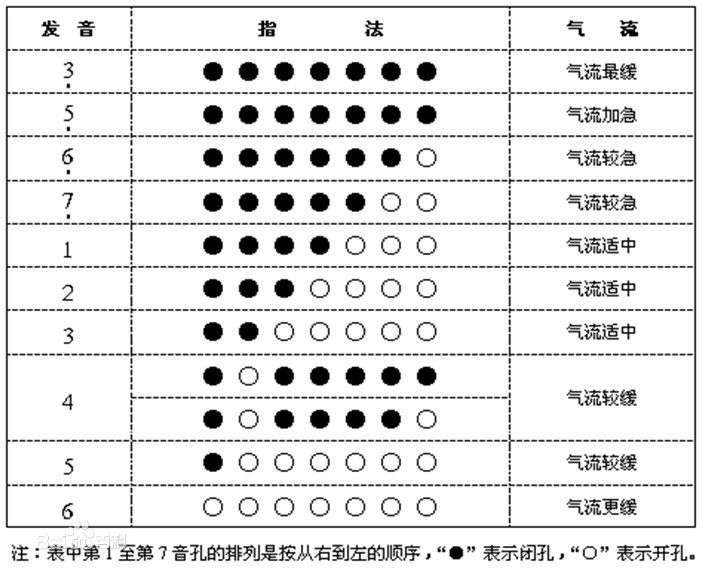 七孔葫芦丝吹奏方法，以及手势