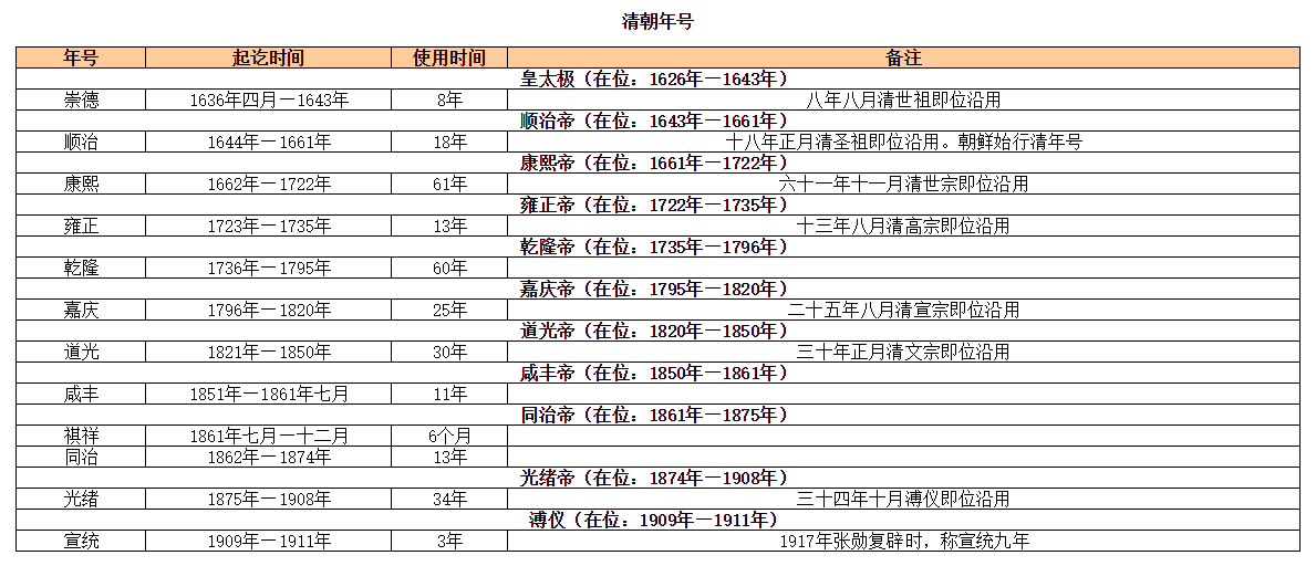 中国历代皇帝与所有皇帝名字、年号