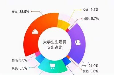 大学生如何正确消费