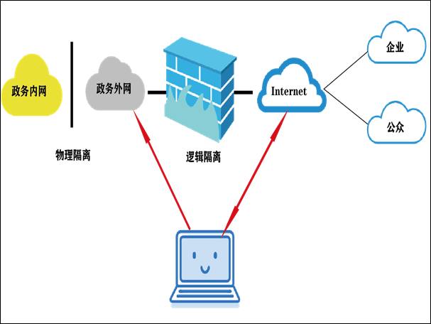 政务外网是什么意思