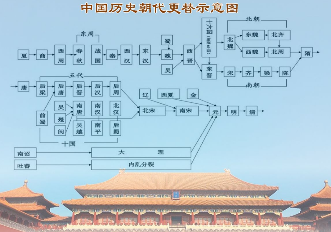 中国所有朝代分别是什么?