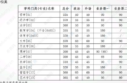 吉林大学考研分数线是多少