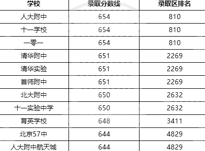 北京各区高中录取分数线排名是多少？