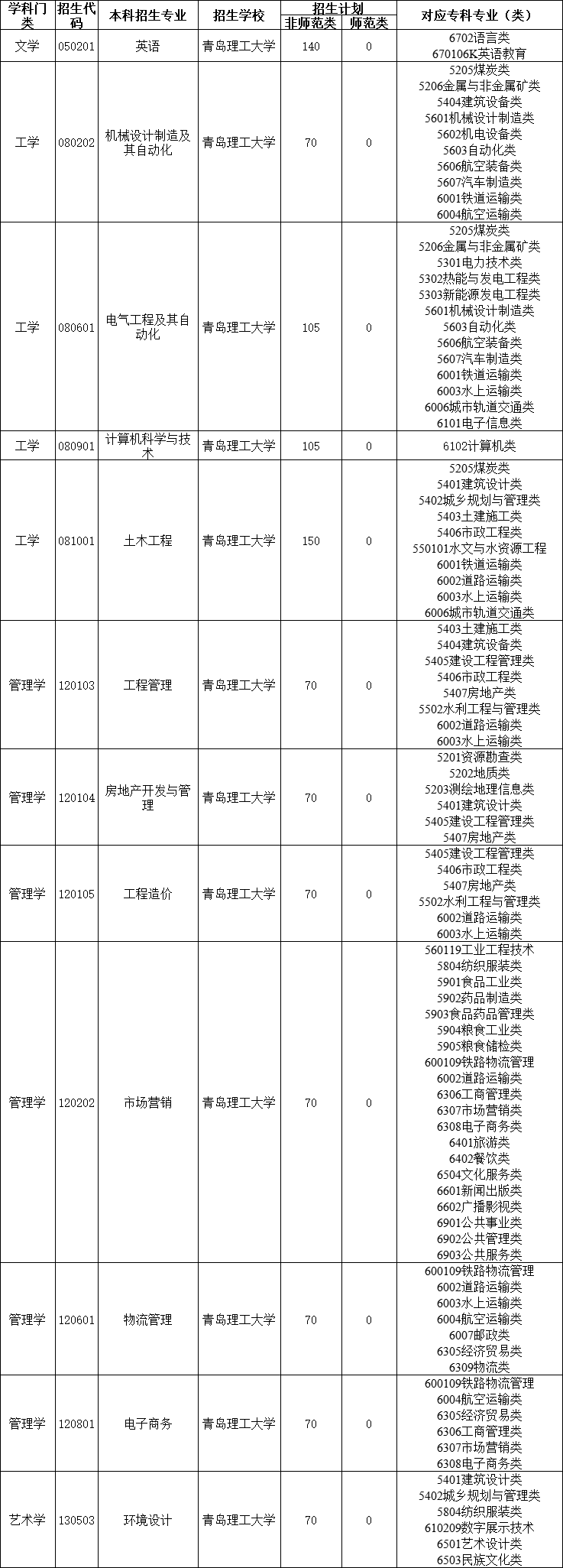 青岛理工大学有专科吗？