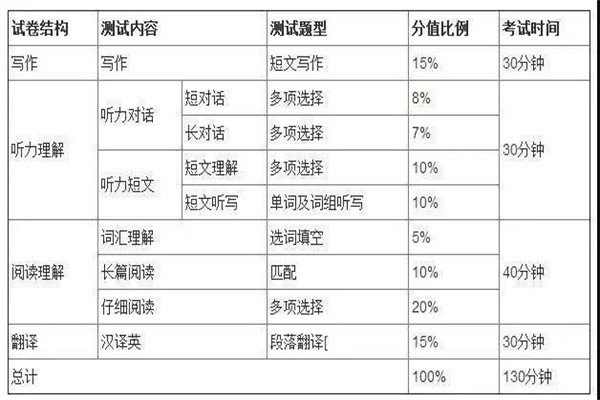 英语四级多少分算过？