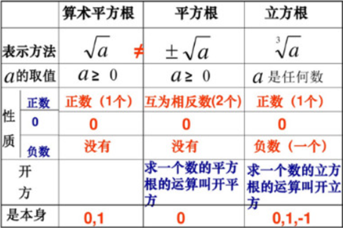 算术平方根和平方根有什么区别