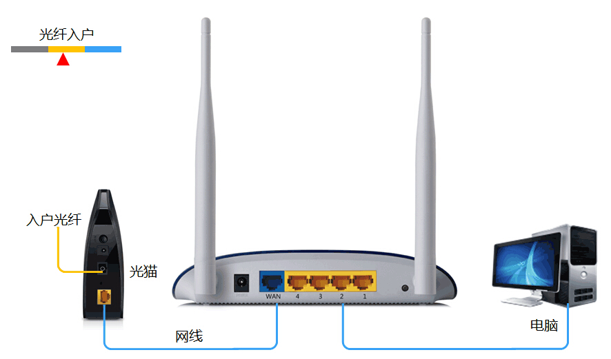 网通光纤上网 怎么设置路由器