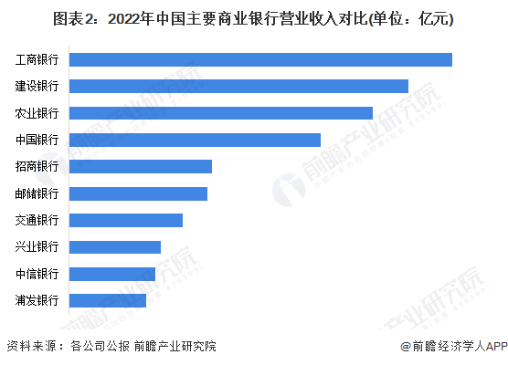 国家银行的发展现状怎样？