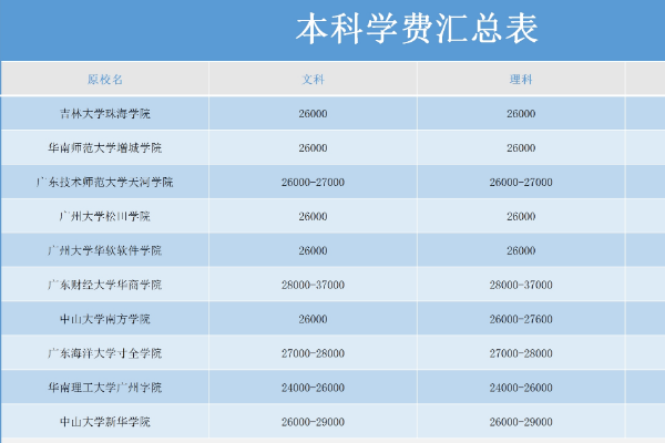 民办本科学校学费一般多少