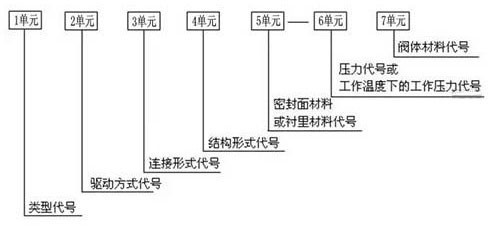 阀门型号及表示方法