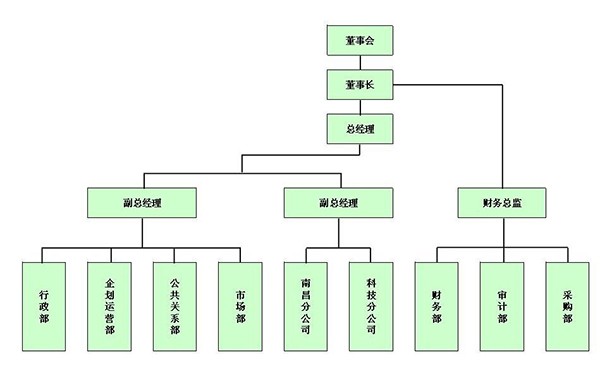 有限责任公司的内部组织结构是怎样的？