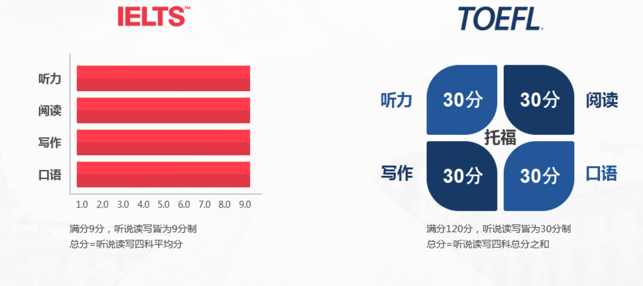 考雅思托福不出国有什么用