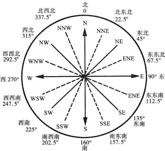 西北风是指从什么方向吹来的风