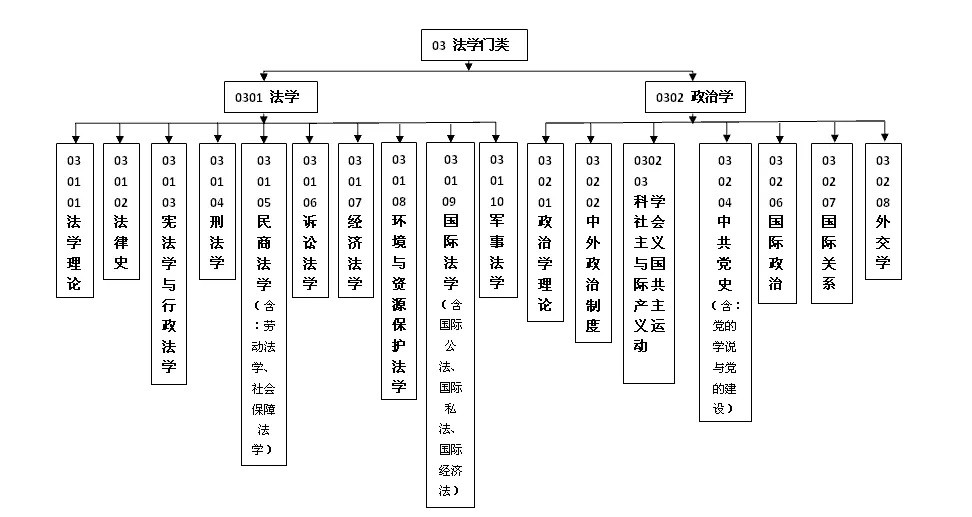 法学包括什么专业