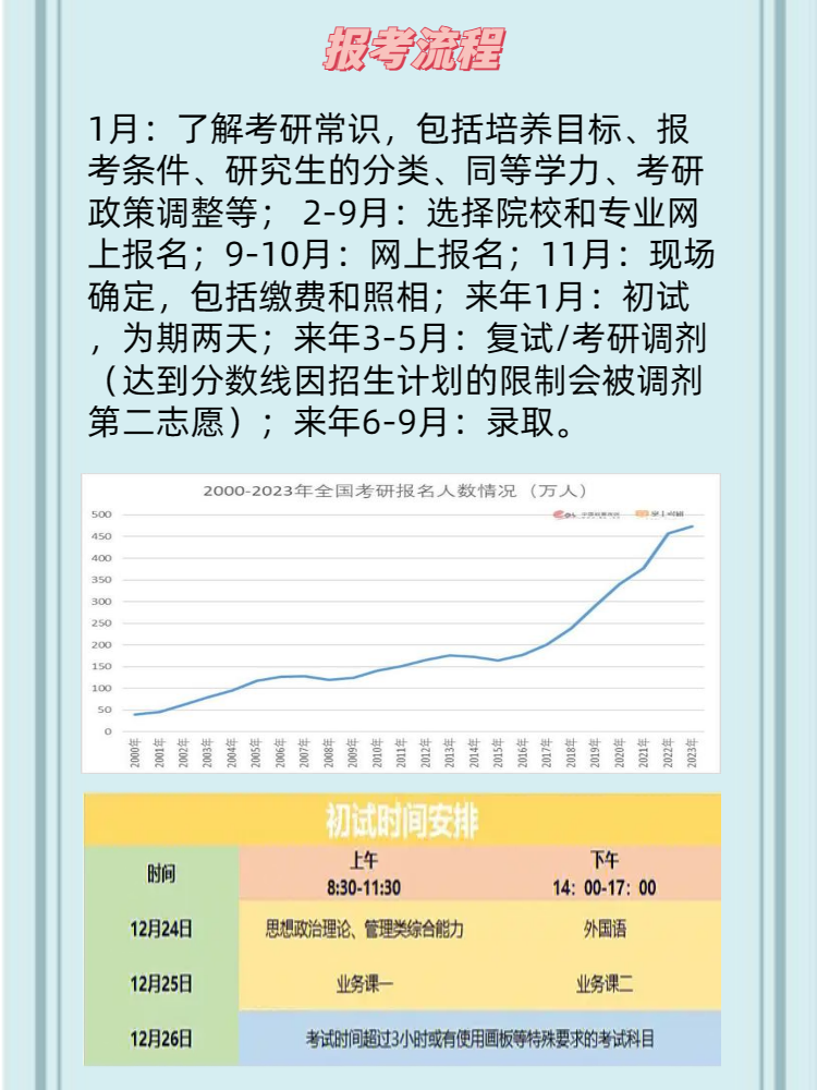 2023年考研报名和考试时间