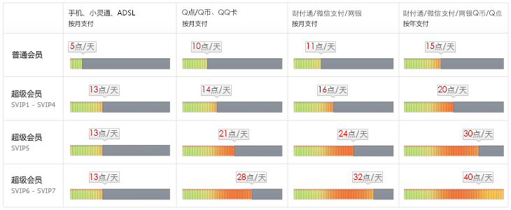 QQ超级年费会员共用多少时间才能达到VIP8，也需要多少钱？？