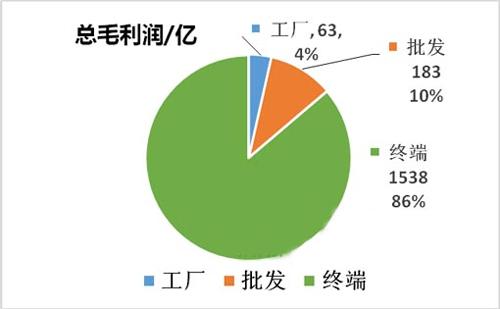 毛利率怎么算