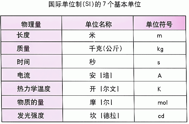 国际单位制基本单位包括哪七个？