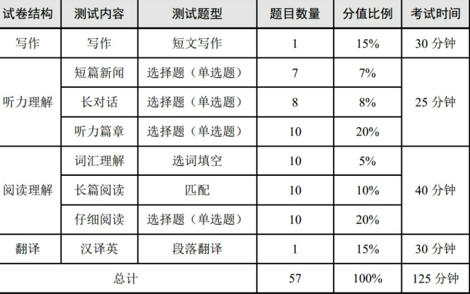 四级考425分难吗