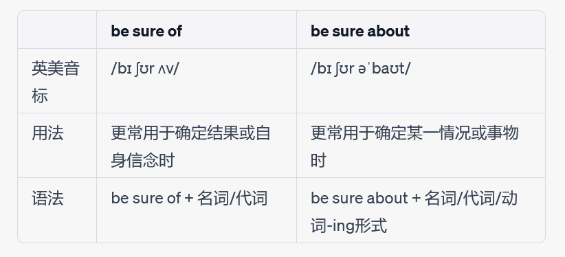 be sure of和be sure about的区别有哪些呢？